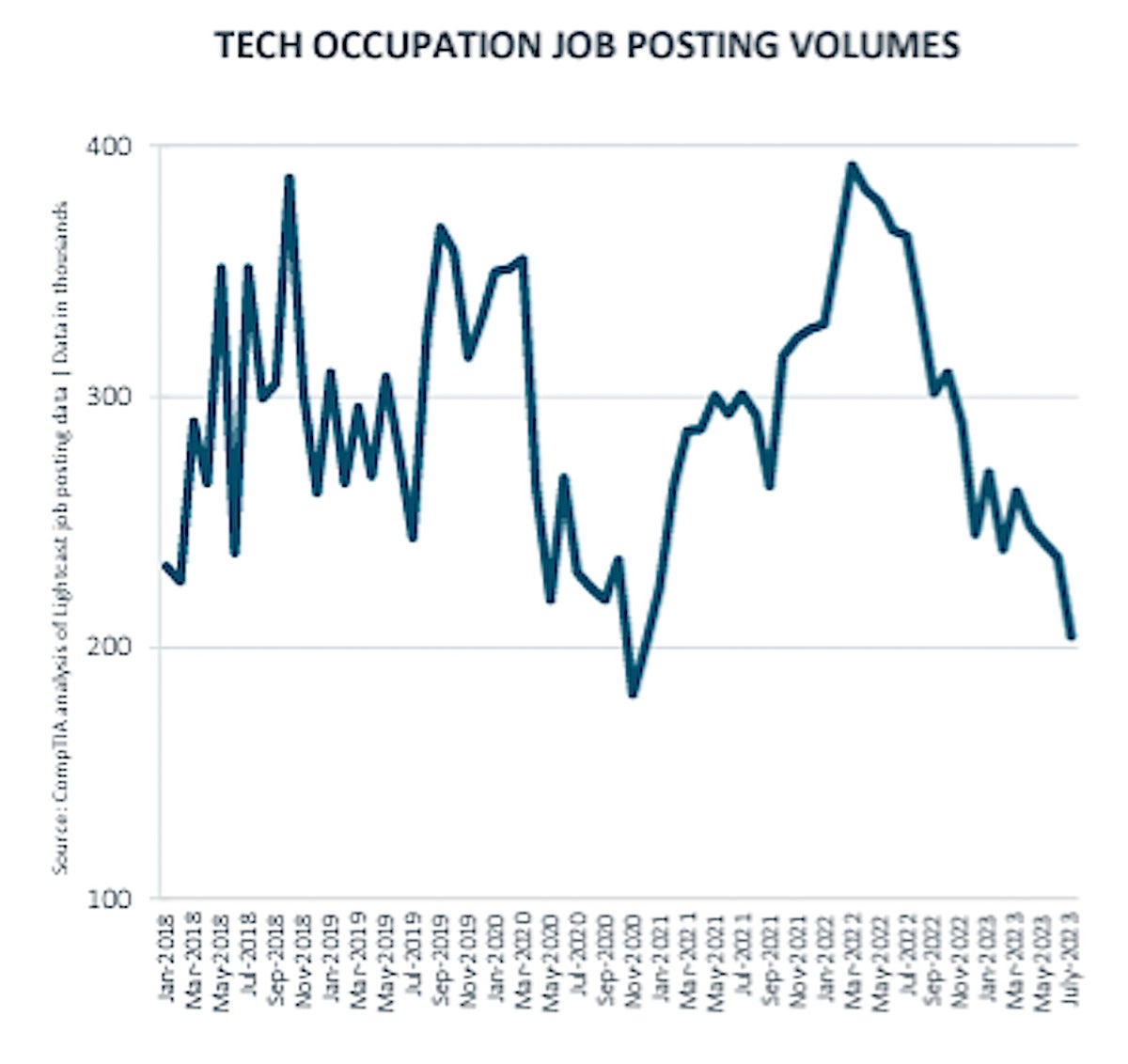 comptia job postings