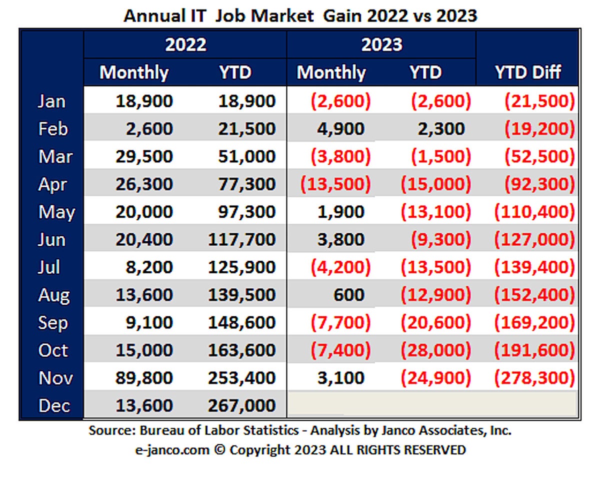 janco it job gains nov2023