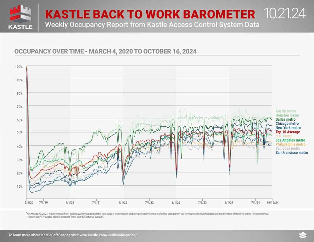 Kastle back to work barometer