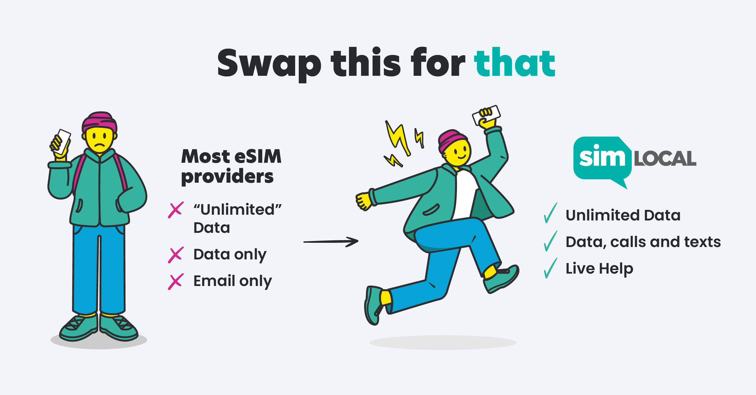 comparison between sim local and other eSIM providers showing Sim Local offers eSIM plans with calls & texts