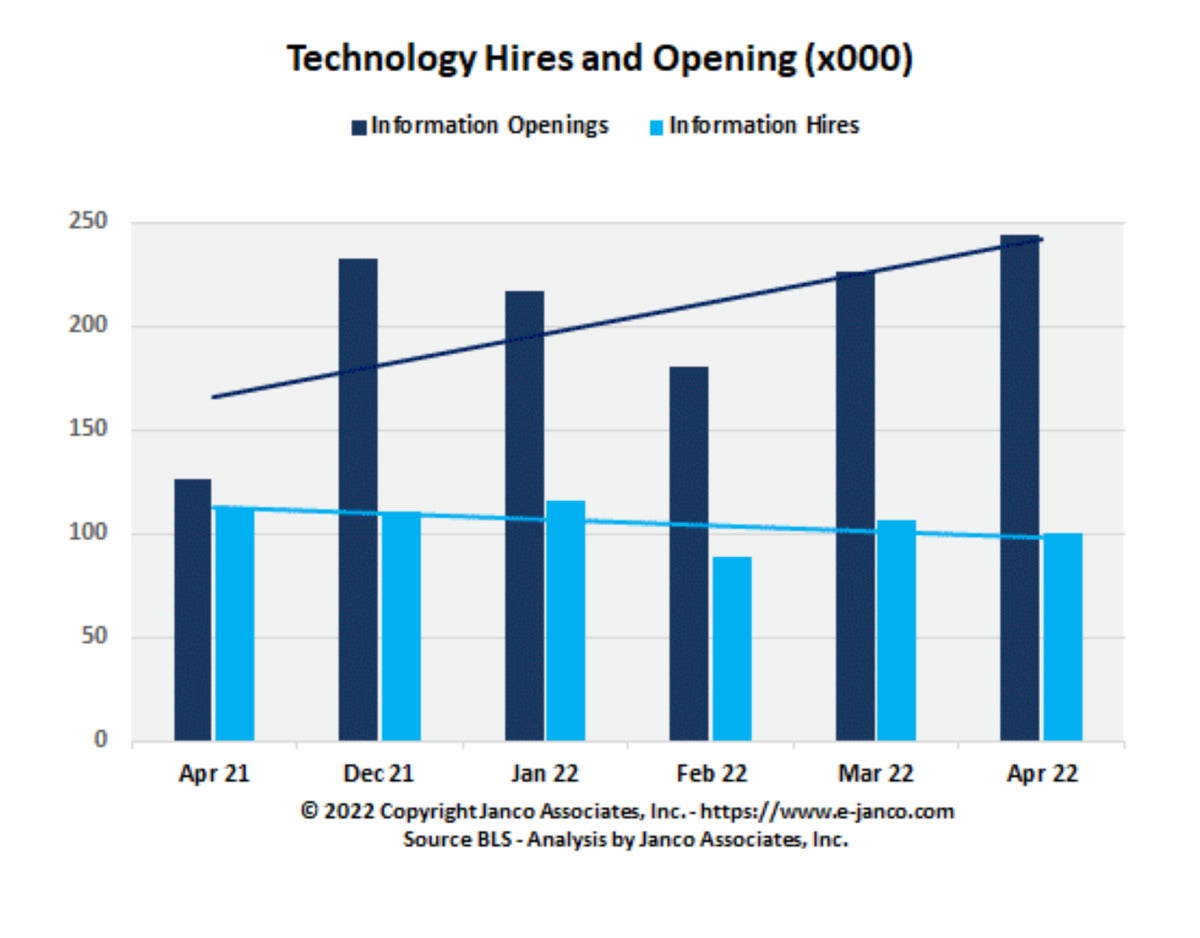 tech hiring trend janco associates graphic