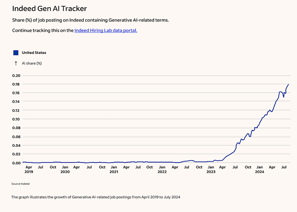 Jobs available in AI