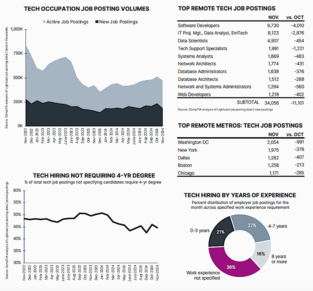 November 2024 unemployment