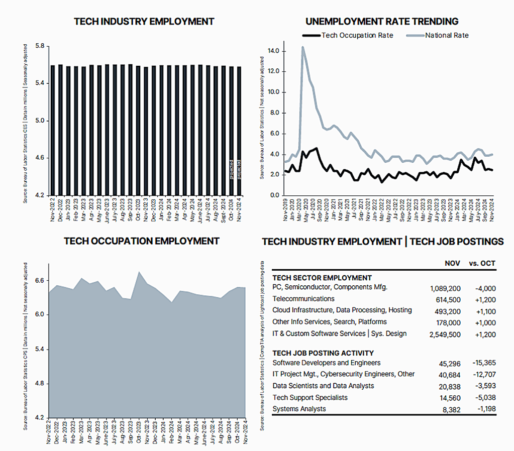 Tech unemployment