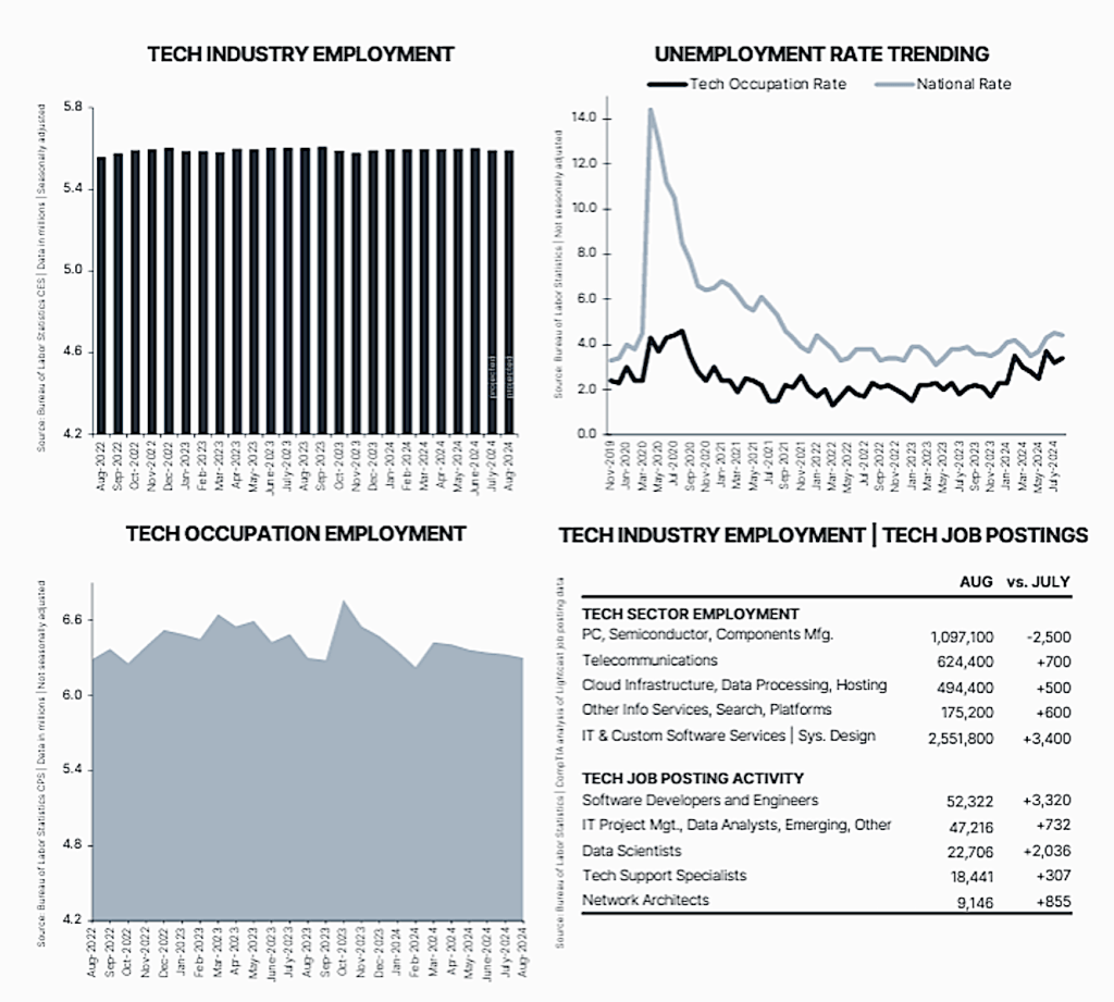 CompTIA jobs graphic for August 2024