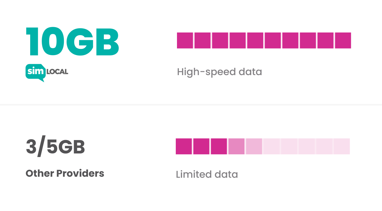 Full-speed data daily by SimLocal