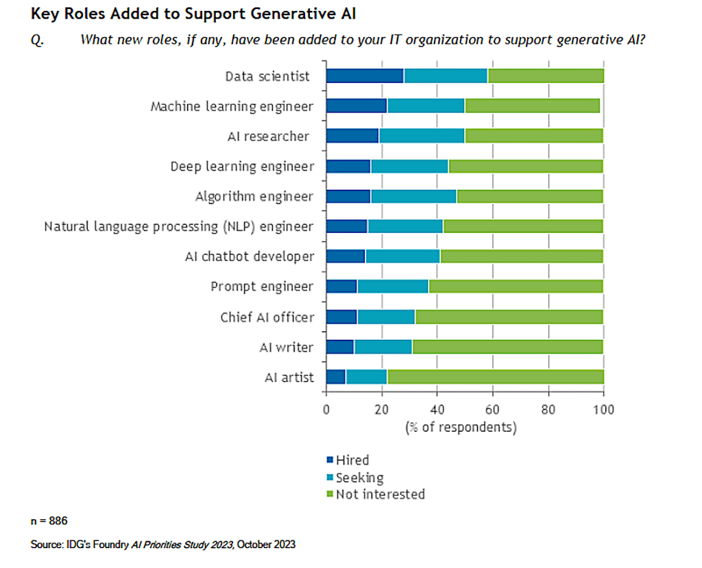 IDC AI key roles