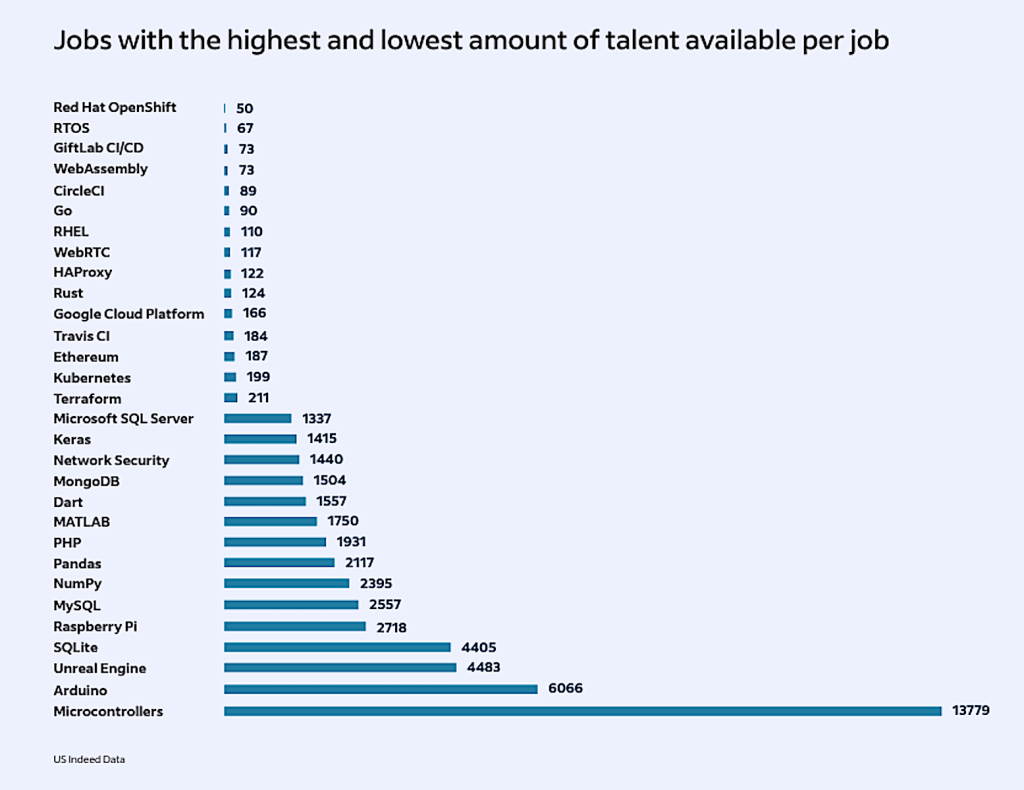 Jobs with highest and lowest talent available