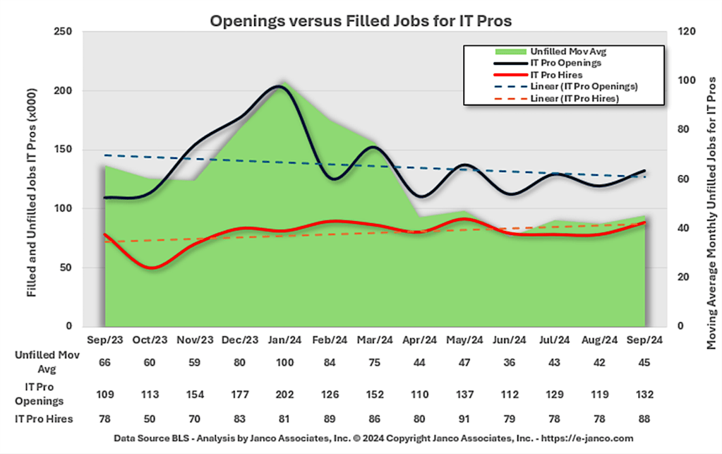 Jobs for tech workers