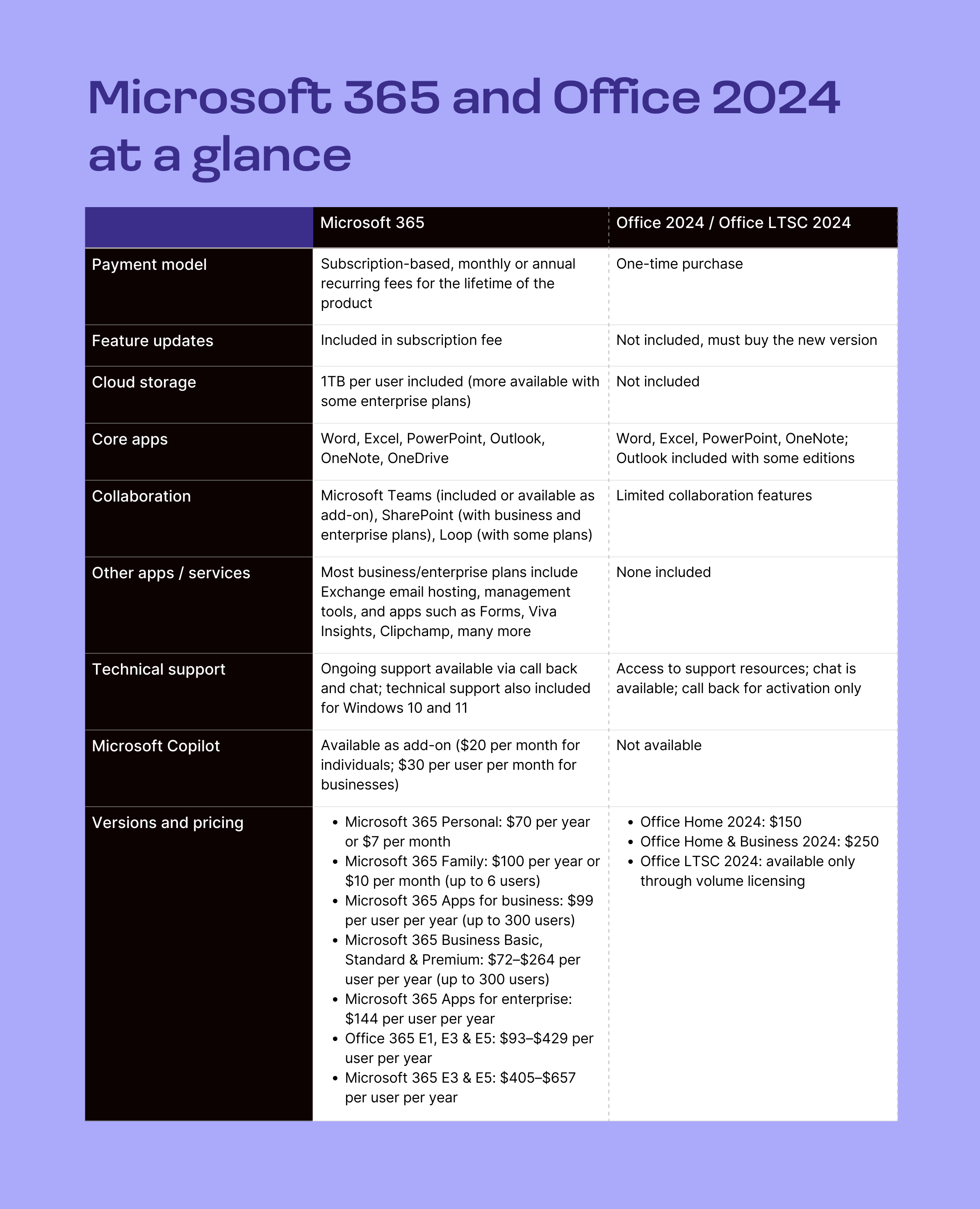 table comparing microsoft 365 and office 2024 payment features support pricing more